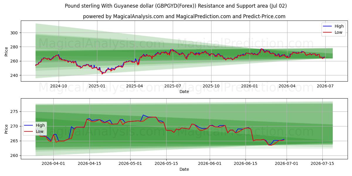  الجنيه الاسترليني مقابل الدولار الغياني (GBPGYD(Forex)) Support and Resistance area (01 Jul) 
