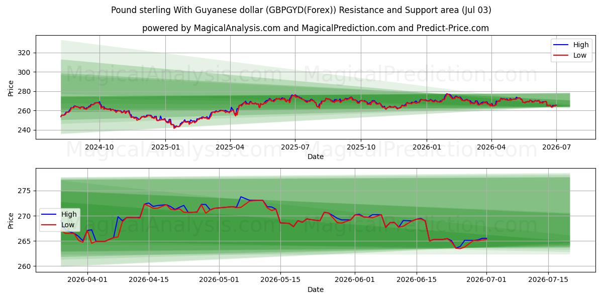  İngiliz Sterlini Guyana Doları ile (GBPGYD(Forex)) Support and Resistance area (02 Jul) 