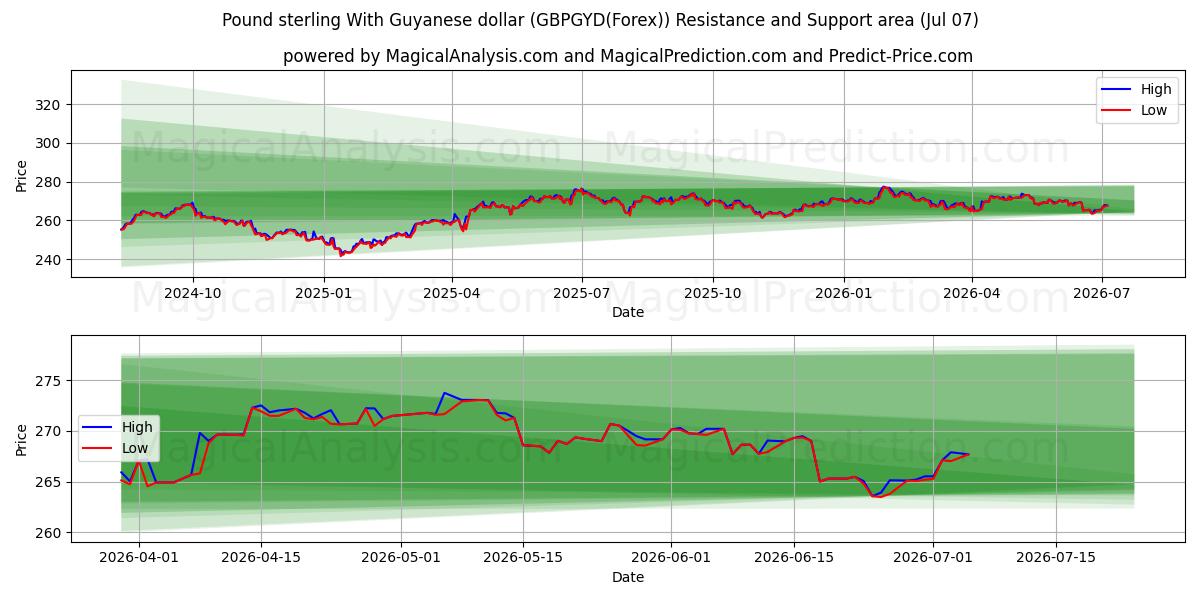  پوند استرلینگ با دلار گویان (GBPGYD(Forex)) Support and Resistance area (06 Jul) 