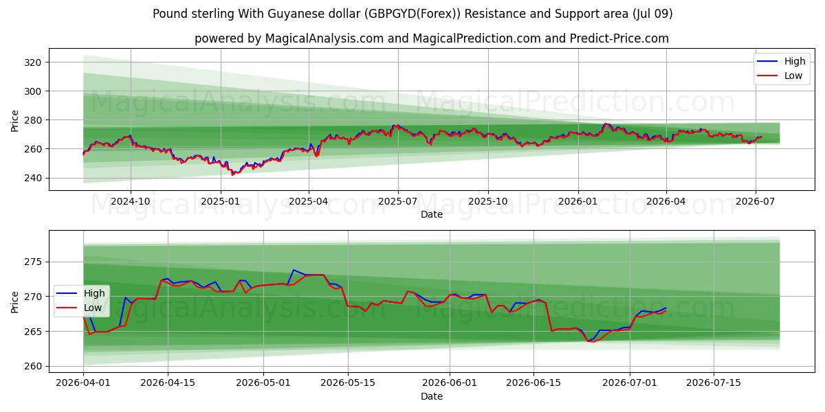 Sterlina britannica con il dollaro della Guyana (GBPGYD(Forex)) Support and Resistance area (08 Jul) 