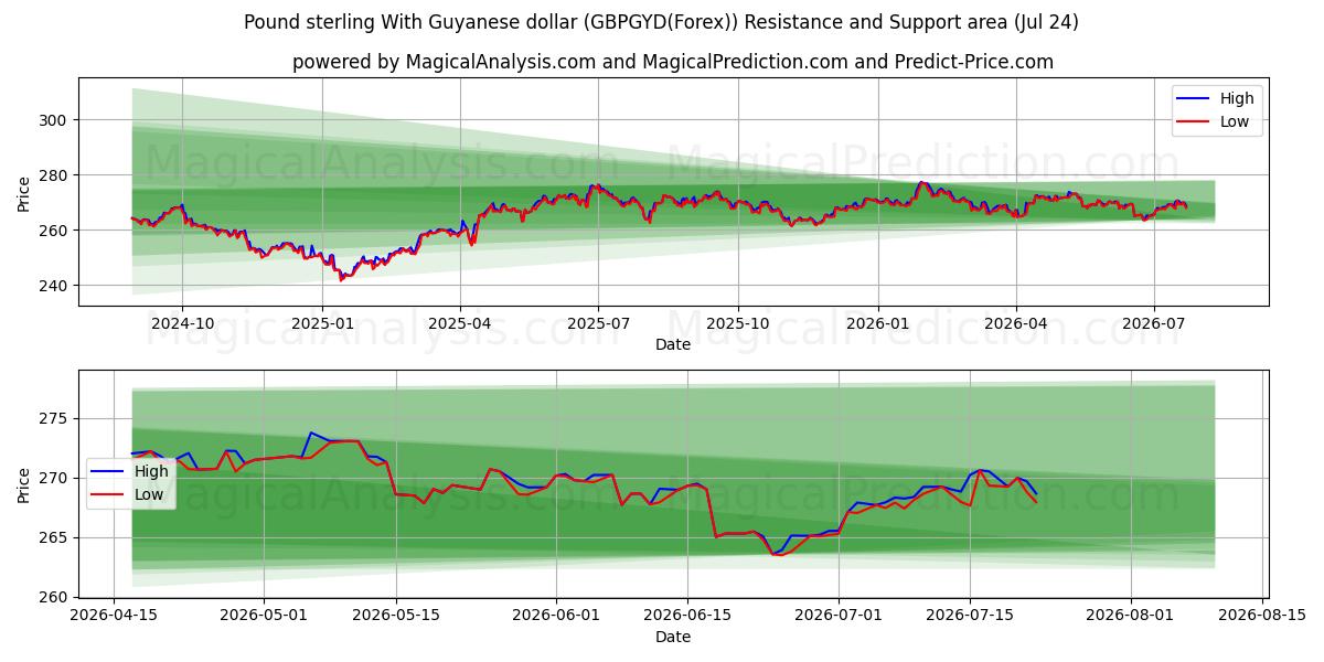  Pund sterling med Guyanese dollar (GBPGYD(Forex)) Support and Resistance area (23 Jul) 