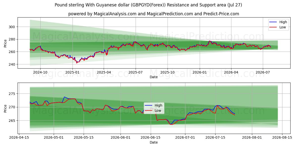  Pond sterling met Guyanese dollar (GBPGYD(Forex)) Support and Resistance area (26 Jul) 
