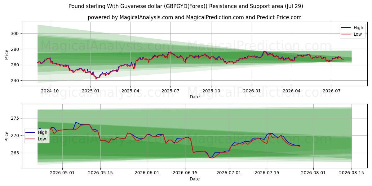  Sterlina britannica con il dollaro della Guyana (GBPGYD(Forex)) Support and Resistance area (28 Jul) 
