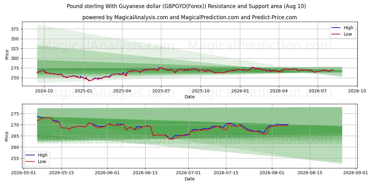  Libra esterlina com dólar da Guiana (GBPGYD(Forex)) Support and Resistance area (09 Aug) 