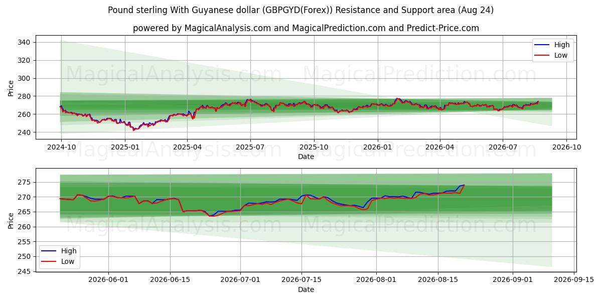  गुयाना डॉलर के साथ पाउंड स्टर्लिंग (GBPGYD(Forex)) Support and Resistance area (23 Aug) 