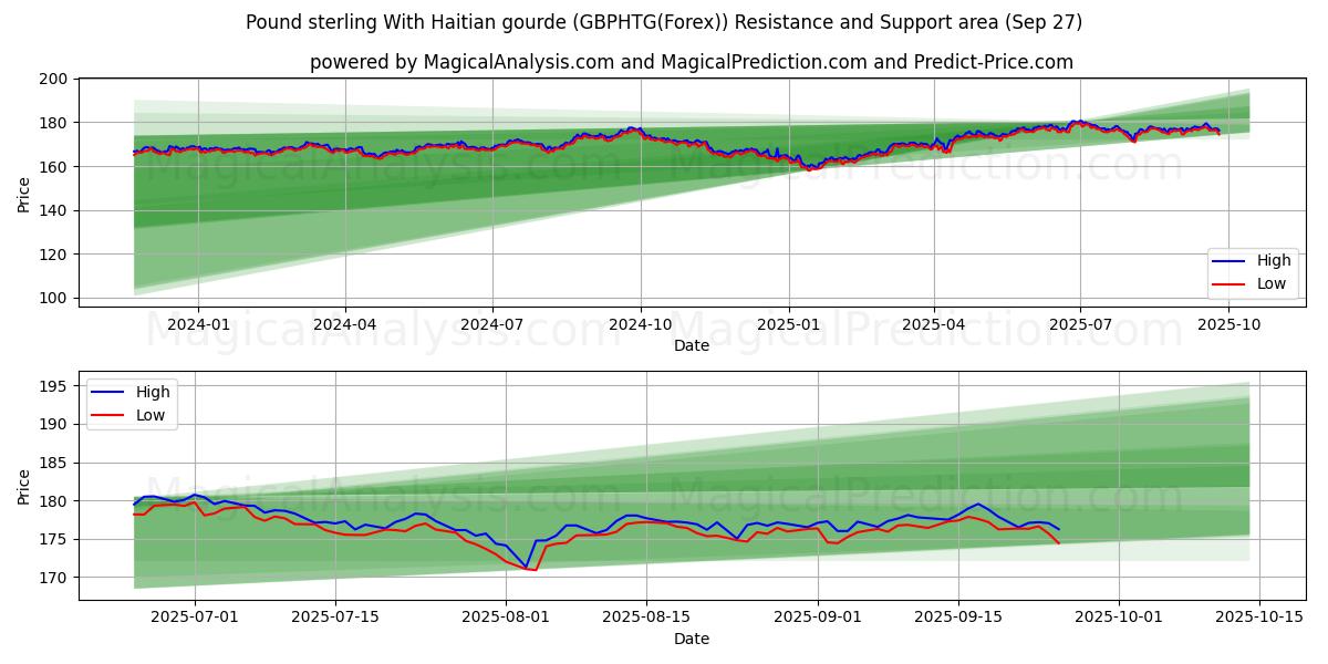  파운드 스털링, 아이티 조롱박 포함 (GBPHTG(Forex)) Support and Resistance area (26 Sep) 