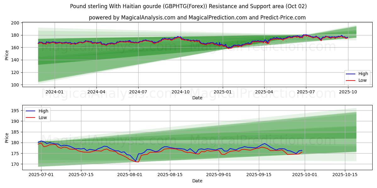  الجنيه الاسترليني مع الغورد الهايتي (GBPHTG(Forex)) Support and Resistance area (01 Oct) 