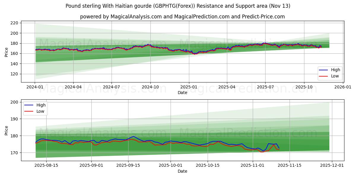  英镑与海地古德 (GBPHTG(Forex)) Support and Resistance area (12 Nov) 