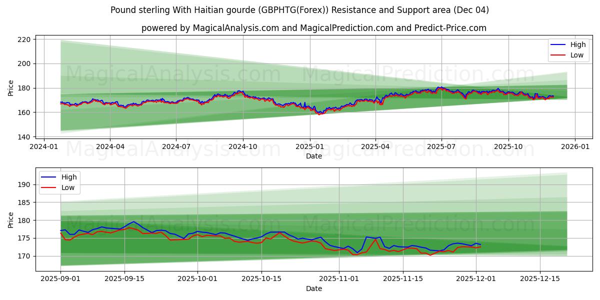  Pound sterling With Haitian gourde (GBPHTG(Forex)) Support and Resistance area (03 Dec) 