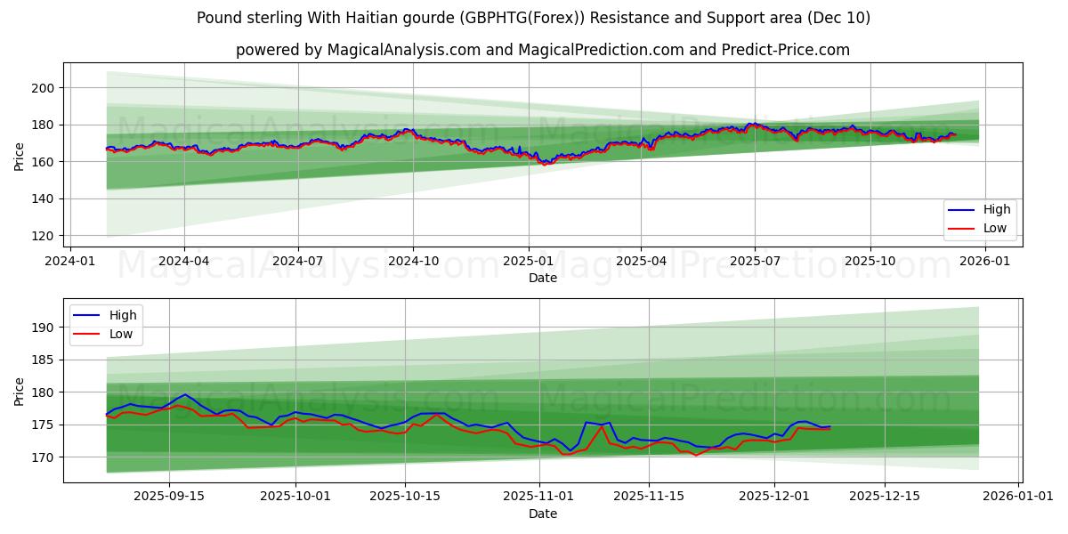  英镑与海地古德 (GBPHTG(Forex)) Support and Resistance area (09 Dec) 