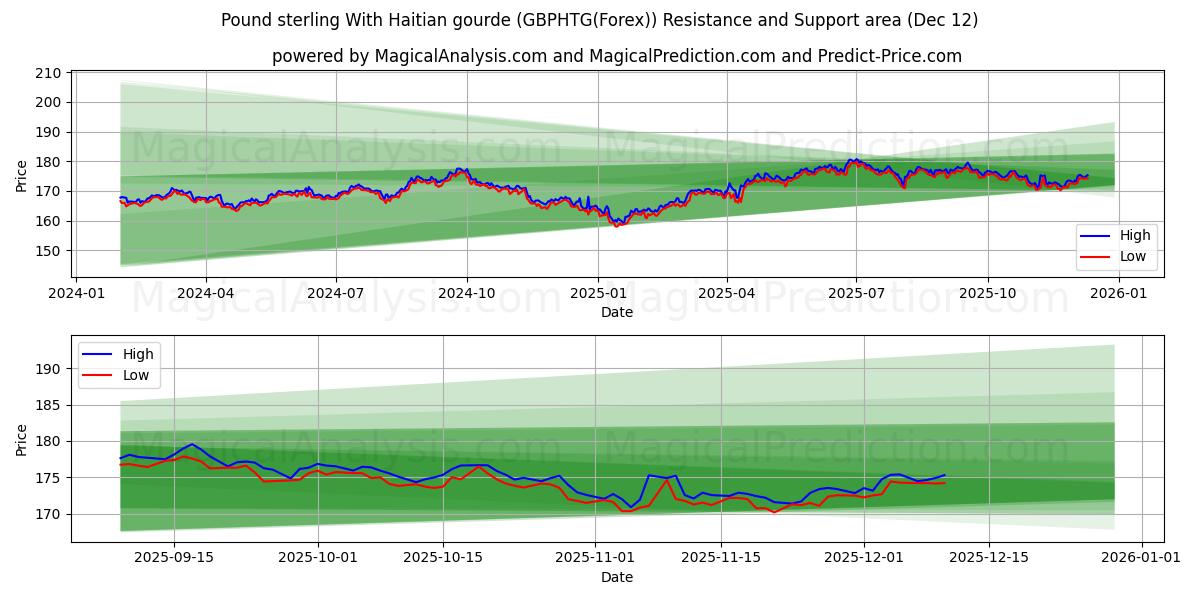  Libra esterlina Con gourde haitiano (GBPHTG(Forex)) Support and Resistance area (11 Dec) 