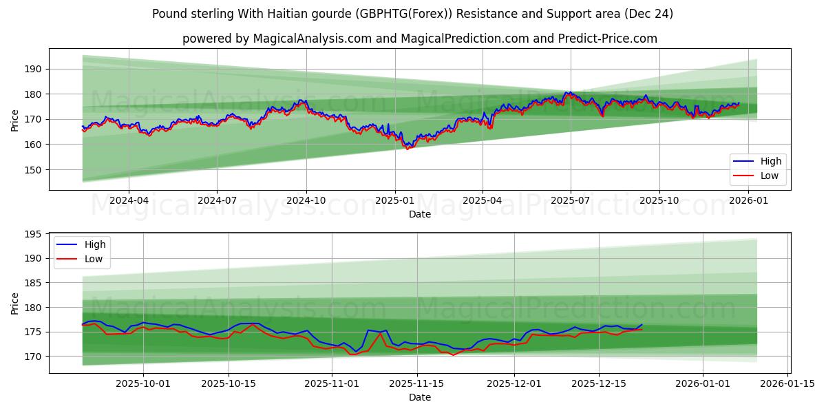  Pound sterling With Haitian gourde (GBPHTG(Forex)) Support and Resistance area (23 Dec) 