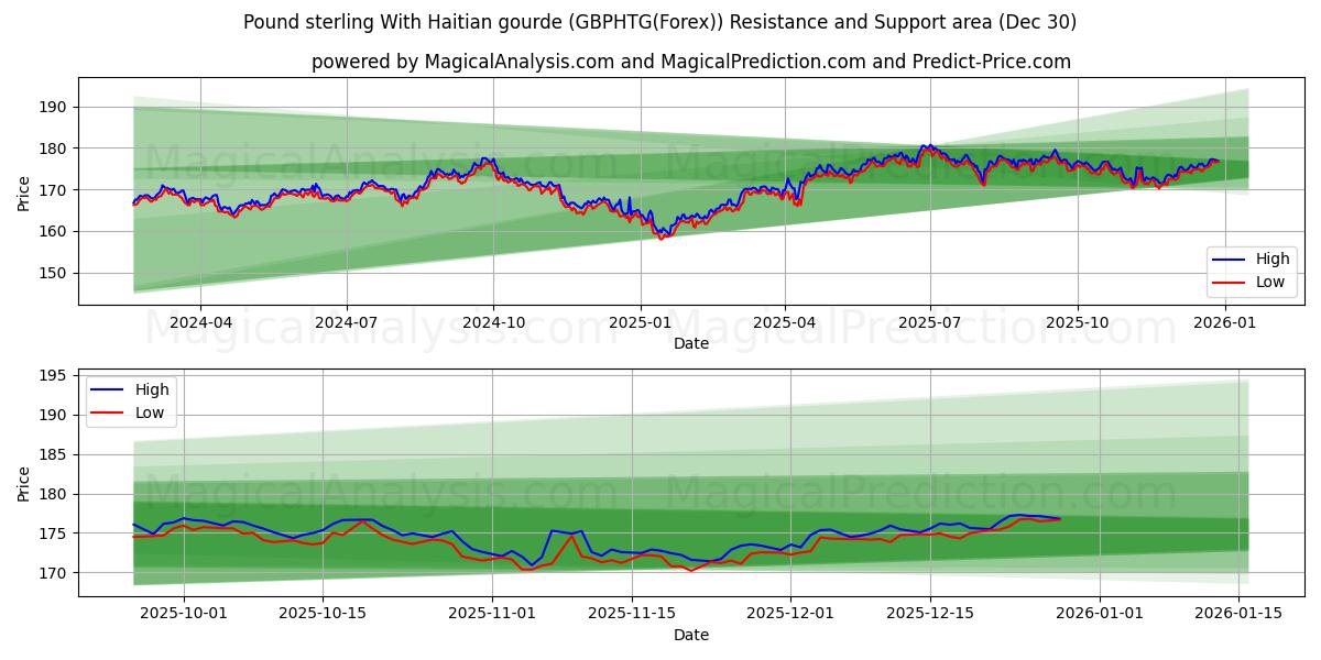  हाईटियन लौकी के साथ पाउंड स्टर्लिंग (GBPHTG(Forex)) Support and Resistance area (29 Dec) 