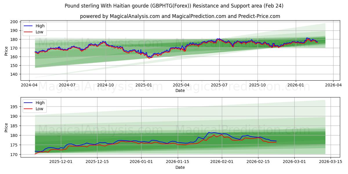  Libra esterlina com gourde haitiano (GBPHTG(Forex)) Support and Resistance area (23 Feb) 