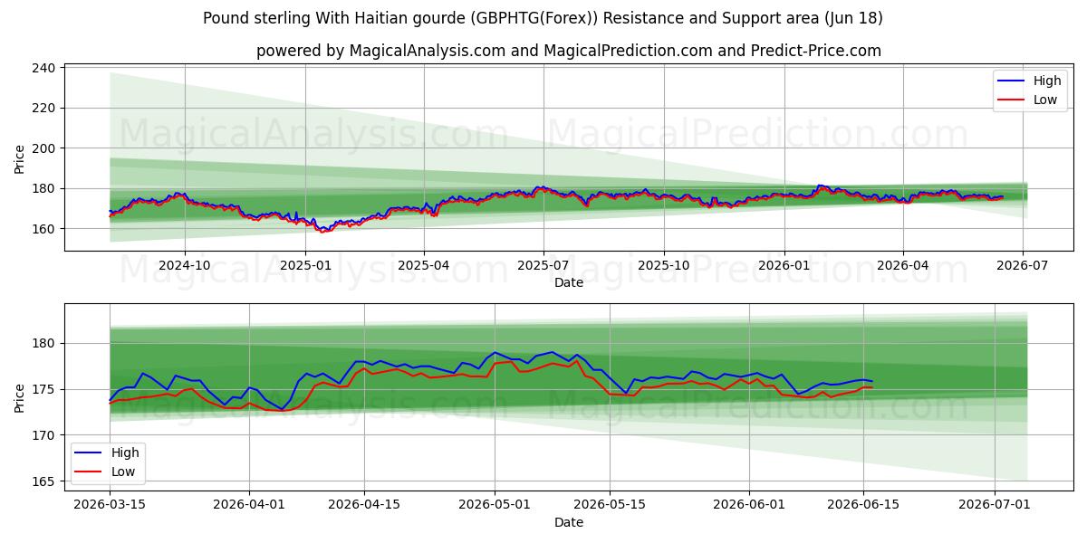  Pund sterling med haitisk gourd (GBPHTG(Forex)) Support and Resistance area (17 Jun) 