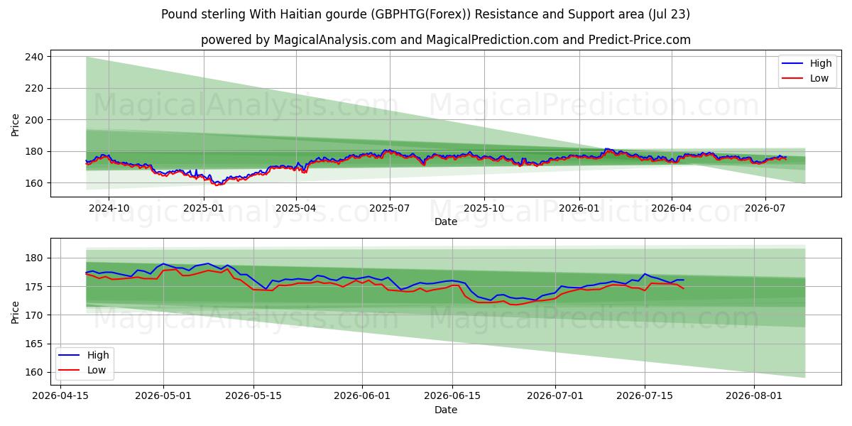  Pund sterling med haitisk kalebass (GBPHTG(Forex)) Support and Resistance area (22 Jul) 