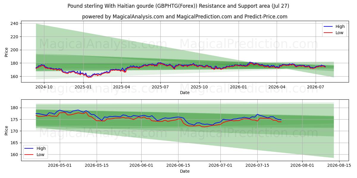  英镑与海地古德 (GBPHTG(Forex)) Support and Resistance area (26 Jul) 