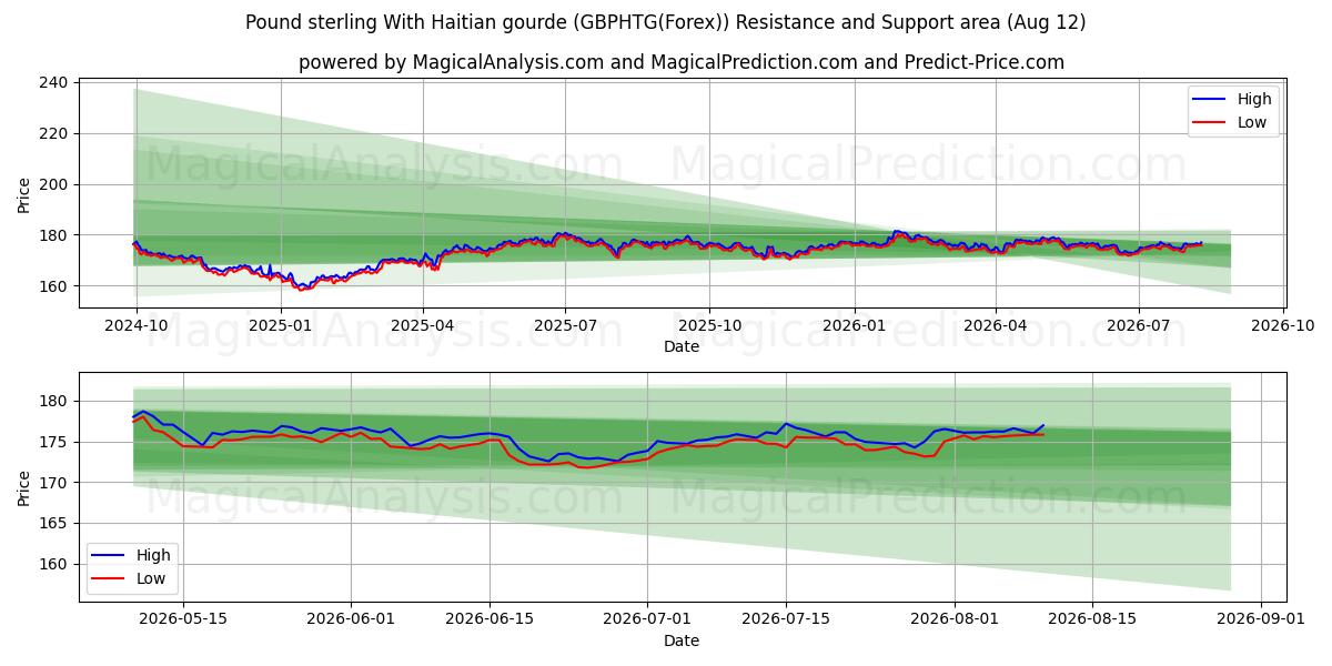 الجنيه الاسترليني مع الغورد الهايتي (GBPHTG(Forex)) Support and Resistance area (09 Aug) 