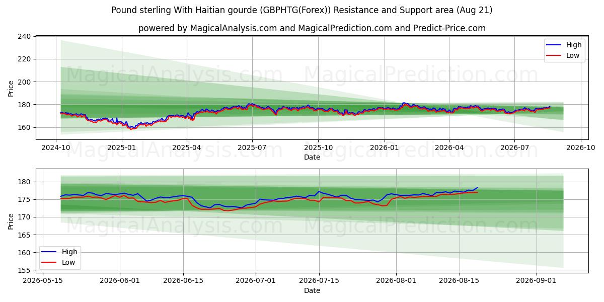  Englannin puntaa Haitin gourden kanssa (GBPHTG(Forex)) Support and Resistance area (20 Aug) 