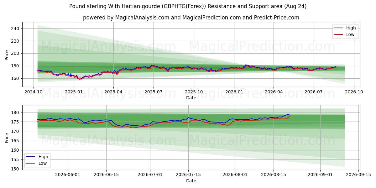  Livre sterling avec gourde haïtienne (GBPHTG(Forex)) Support and Resistance area (23 Aug) 