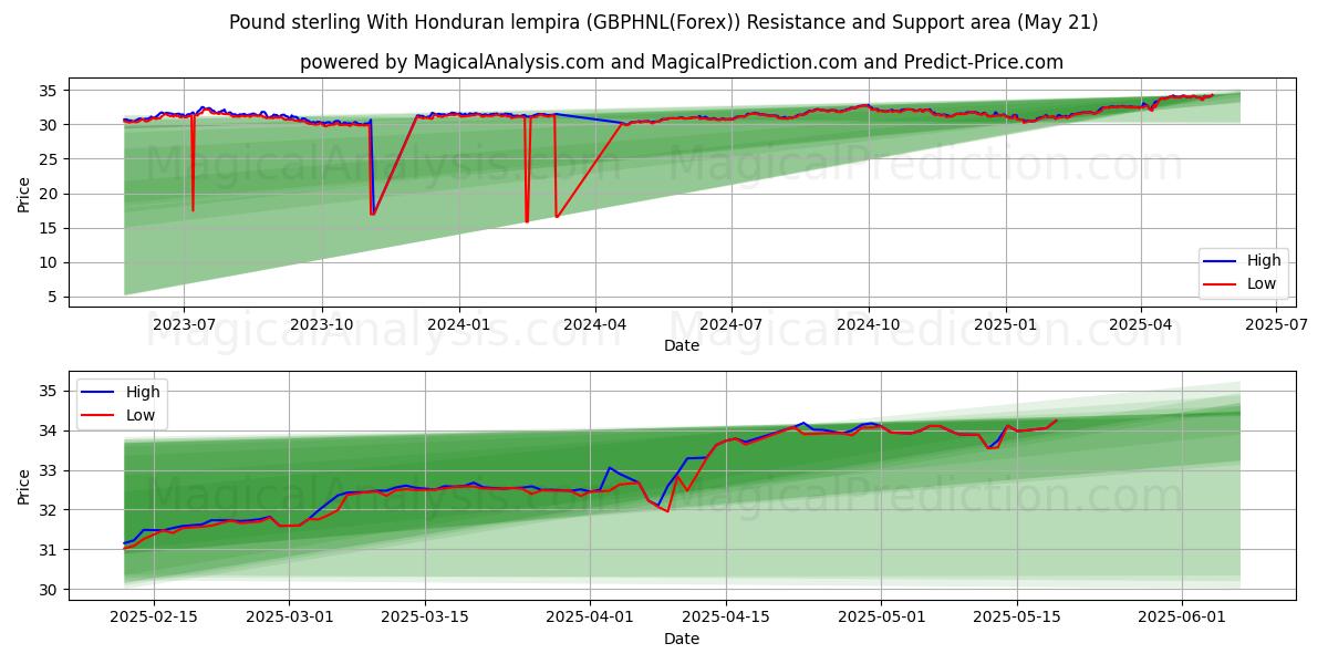Pound sterling With Honduran lempira (GBPHNL(Forex)) Support and Resistance area (21 May) Pound sterling With Honduran lempira (GBPHNL(Forex)) Support and Resistance area (21 May)