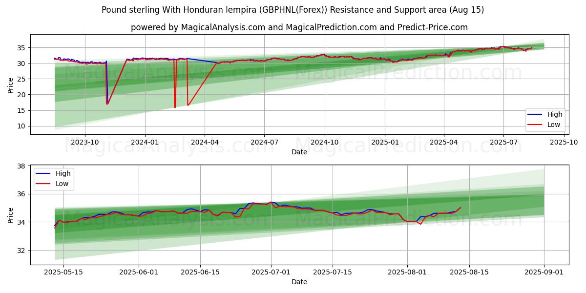  होंडुरन लेम्पिरा के साथ पाउंड स्टर्लिंग (GBPHNL(Forex)) Support and Resistance area (13 Aug) 