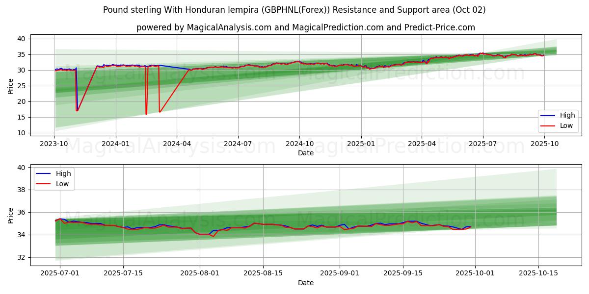  Pfund Sterling mit honduranischem Lempira (GBPHNL(Forex)) Support and Resistance area (01 Oct) 