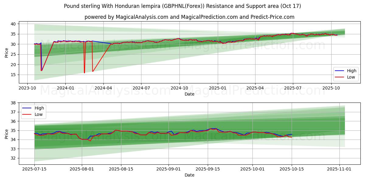  Pond sterling met Hondurese lempira (GBPHNL(Forex)) Support and Resistance area (16 Oct) 