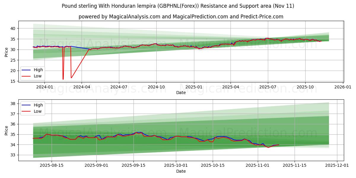  Pond sterling met Hondurese lempira (GBPHNL(Forex)) Support and Resistance area (10 Nov) 