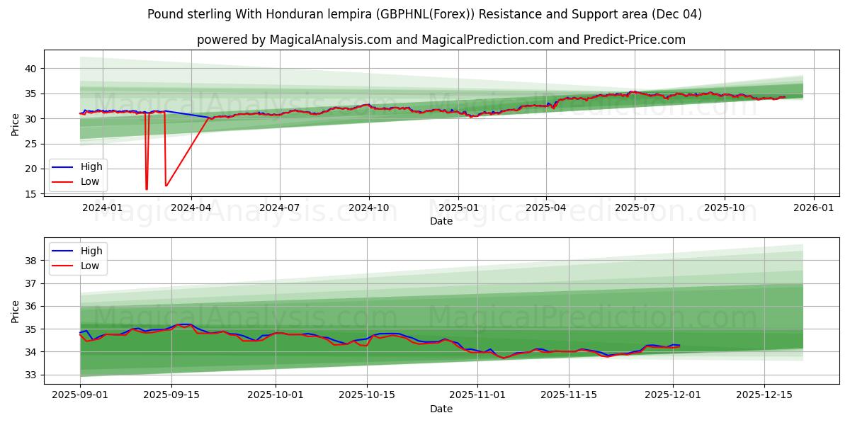  Pound sterling With Honduran lempira (GBPHNL(Forex)) Support and Resistance area (03 Dec) 