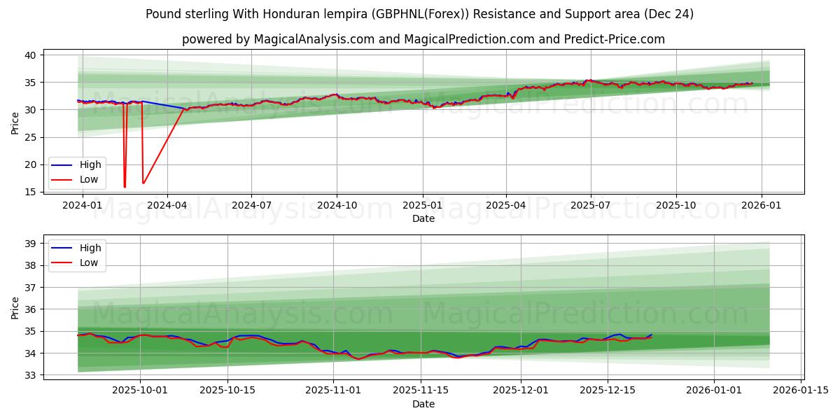  پوند استرلینگ با لمپیرا هندوراس (GBPHNL(Forex)) Support and Resistance area (23 Dec) 