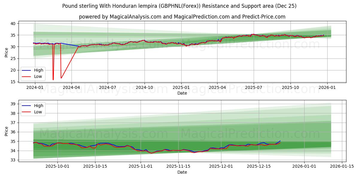  Pond sterling met Hondurese lempira (GBPHNL(Forex)) Support and Resistance area (24 Dec) 