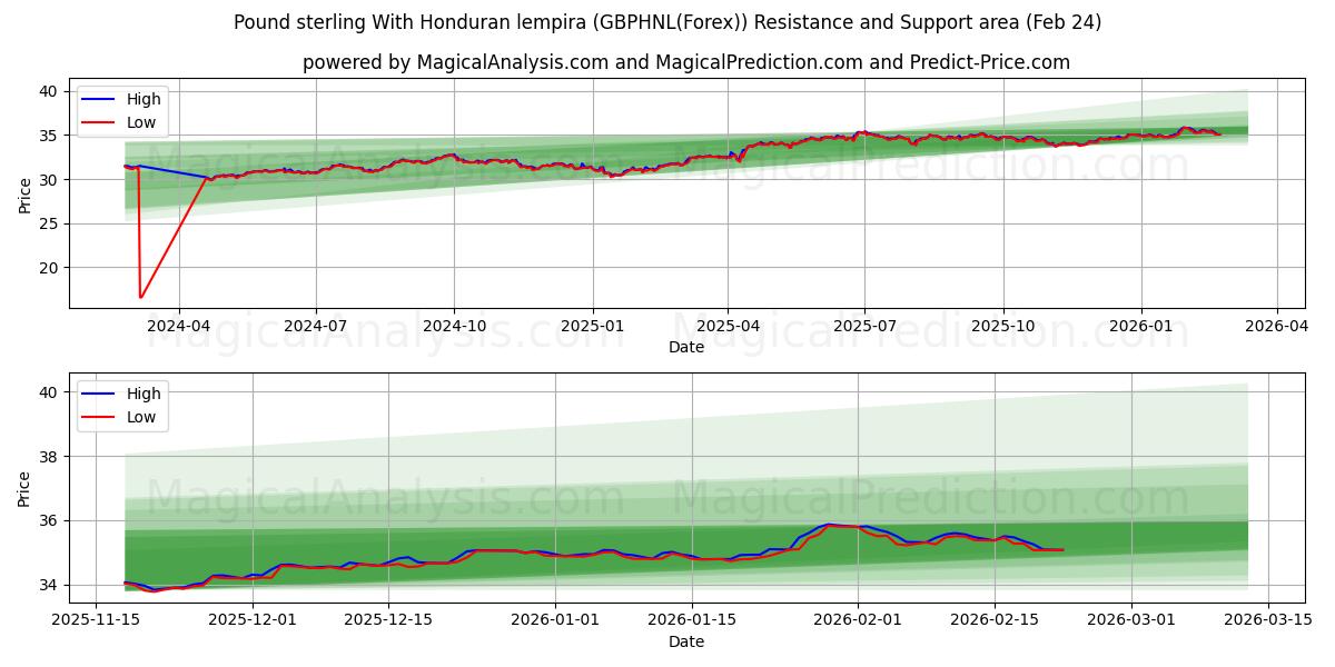  Libra esterlina Con lempira hondureña (GBPHNL(Forex)) Support and Resistance area (23 Feb) 