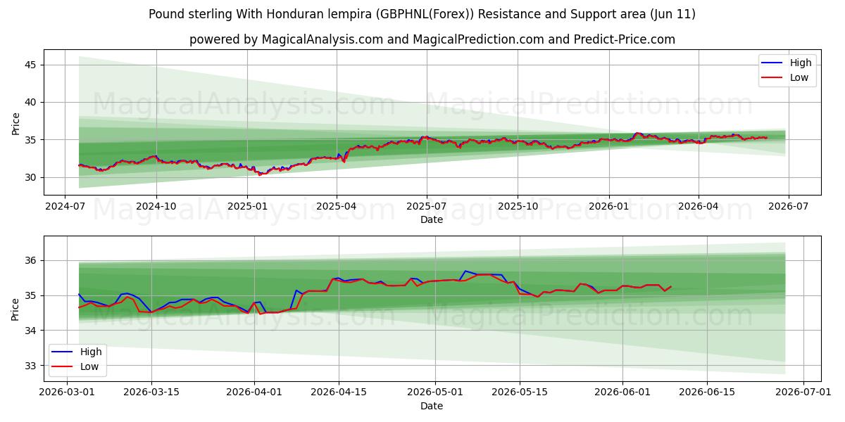  پوند استرلینگ با لمپیرا هندوراس (GBPHNL(Forex)) Support and Resistance area (10 Jun) 
