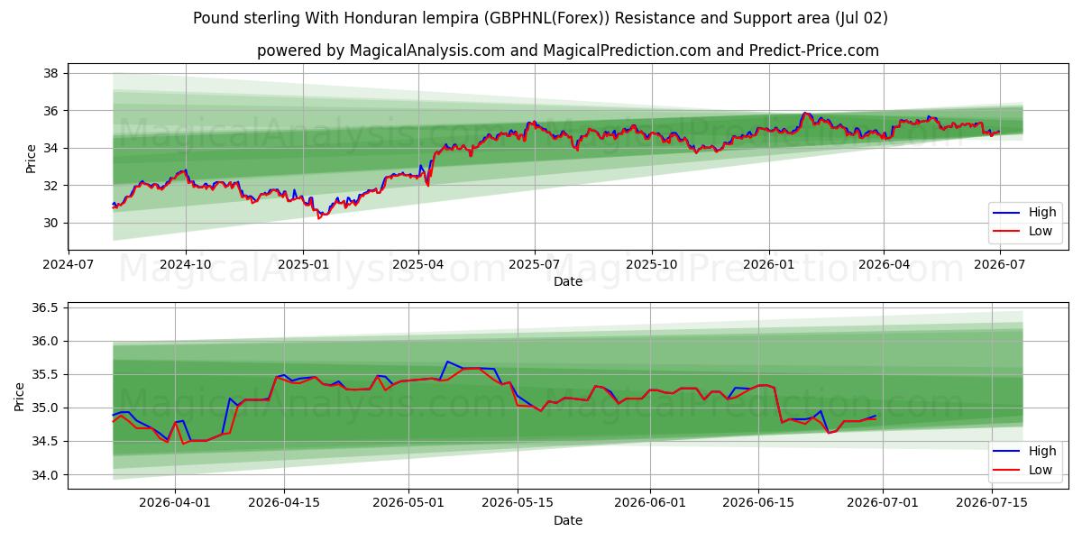  Pund sterling med Honduras lempira (GBPHNL(Forex)) Support and Resistance area (01 Jul) 
