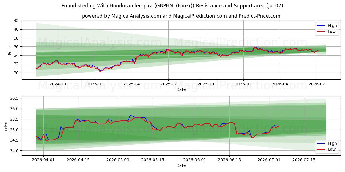  Pond sterling met Hondurese lempira (GBPHNL(Forex)) Support and Resistance area (06 Jul) 