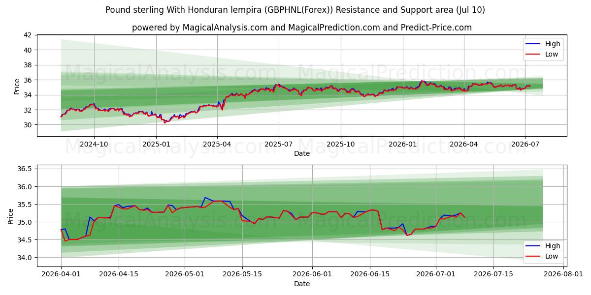  İngiliz sterlini Honduras lempirası ile (GBPHNL(Forex)) Support and Resistance area (09 Jul) 