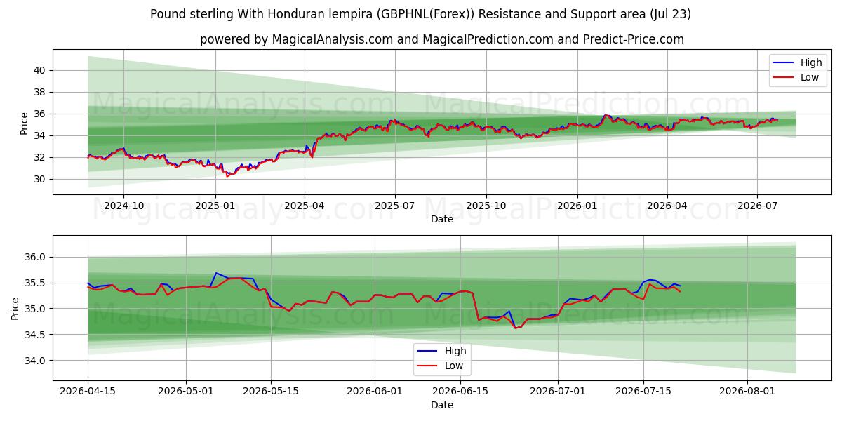  英镑 与洪都拉斯伦皮拉 (GBPHNL(Forex)) Support and Resistance area (22 Jul) 