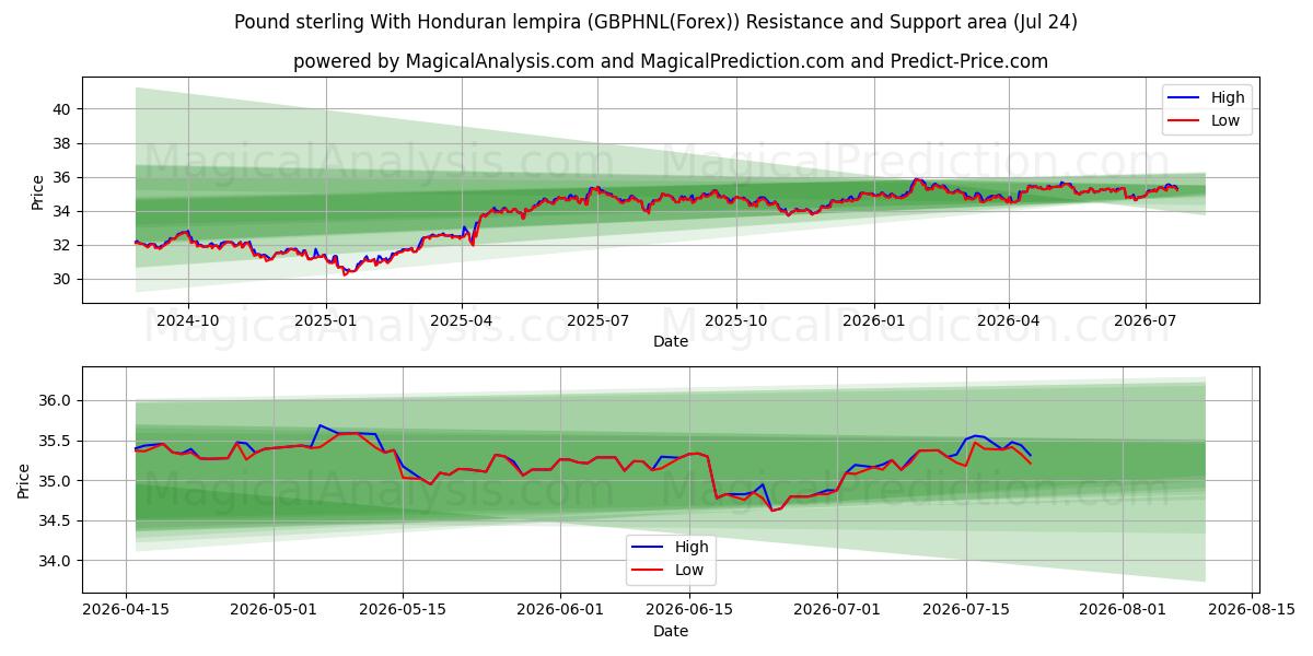  Pund sterling med Honduras lempira (GBPHNL(Forex)) Support and Resistance area (23 Jul) 