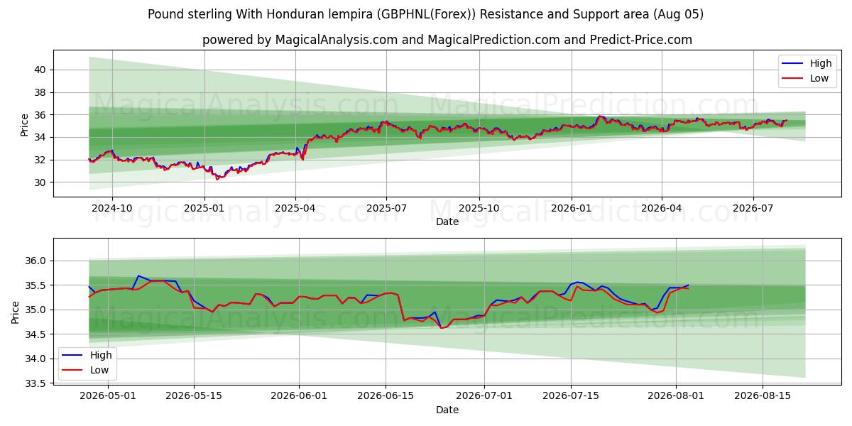  Pund Sterling Med Honduran lempira (GBPHNL(Forex)) Support and Resistance area (03 Aug) 