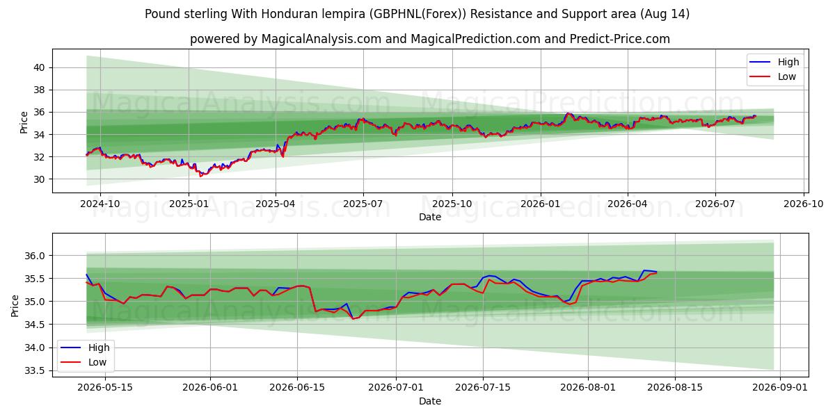 Pund sterling med Honduras lempira (GBPHNL(Forex)) Support and Resistance area (13 Aug) 