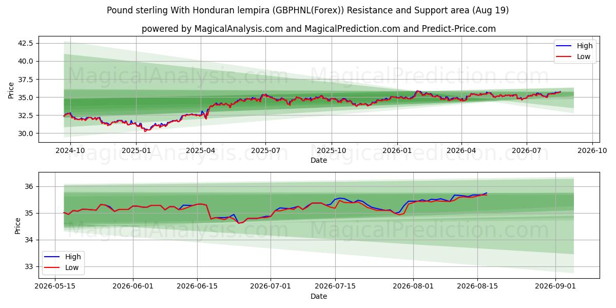  Livre sterling avec lempira hondurien (GBPHNL(Forex)) Support and Resistance area (16 Aug) 