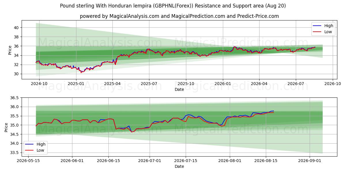  Libra esterlina Con lempira hondureña (GBPHNL(Forex)) Support and Resistance area (19 Aug) 