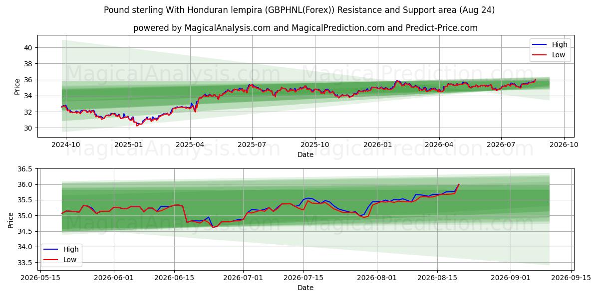  होंडुरन लेम्पिरा के साथ पाउंड स्टर्लिंग (GBPHNL(Forex)) Support and Resistance area (23 Aug) 