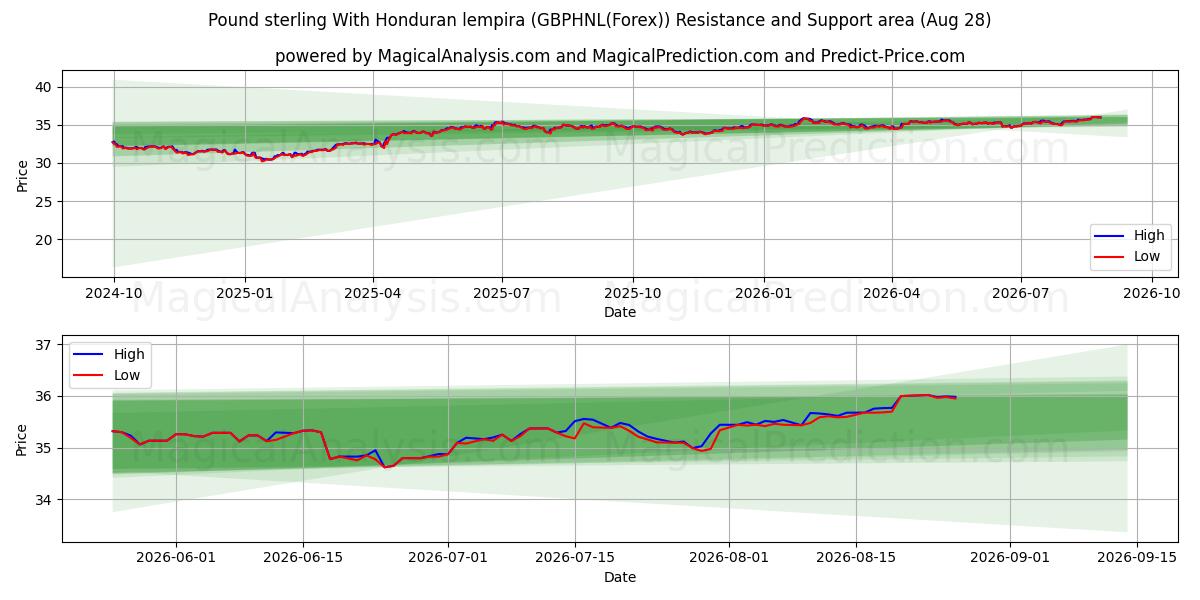  Pund Sterling Med Honduran lempira (GBPHNL(Forex)) Support and Resistance area (27 Aug) 