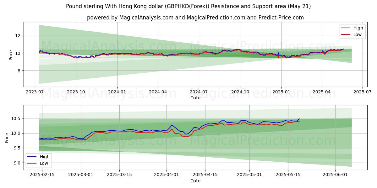 Pound sterling With Hong Kong dollar (GBPHKD(Forex)) Support and Resistance area (21 May) Pound sterling With Hong Kong dollar (GBPHKD(Forex)) Support and Resistance area (21 May)