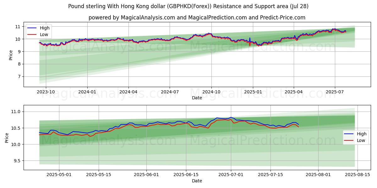  हांगकांग डॉलर के साथ पाउंड स्टर्लिंग (GBPHKD(Forex)) Support and Resistance area (27 Jul) 