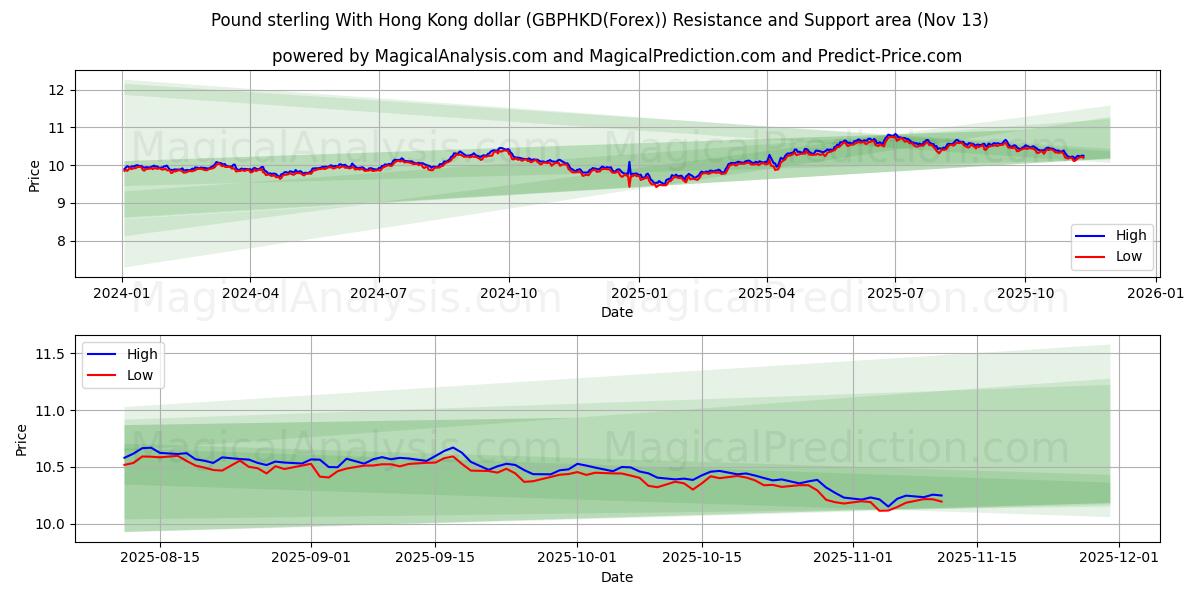  홍콩 달러와 파운드 스털링 (GBPHKD(Forex)) Support and Resistance area (12 Nov) 