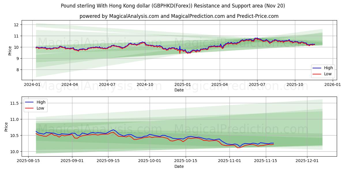  پوند استرلینگ با دلار هنگ کنگ (GBPHKD(Forex)) Support and Resistance area (19 Nov) 