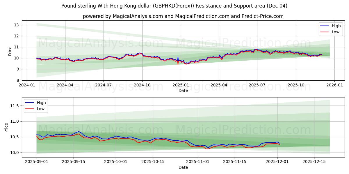  Pond sterling met Hong Kong-dollar (GBPHKD(Forex)) Support and Resistance area (03 Dec) 